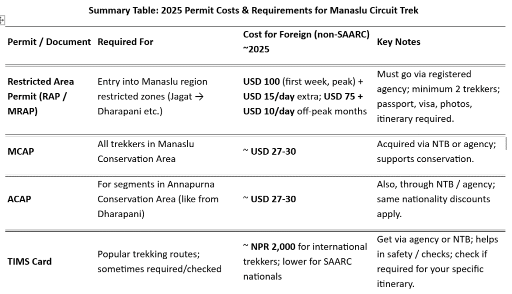 Manaslu Circuit Trek Permit Cost